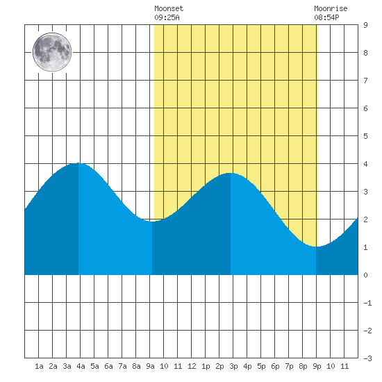 Udagak Strait tide chart for Thursday, March 13, 2025