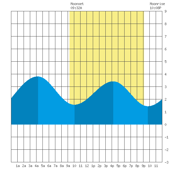 Udagak Strait tide chart for Friday, March 14, 2025