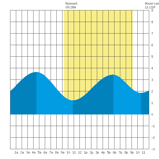 Udagak Strait tide chart for Saturday, March 15, 2025