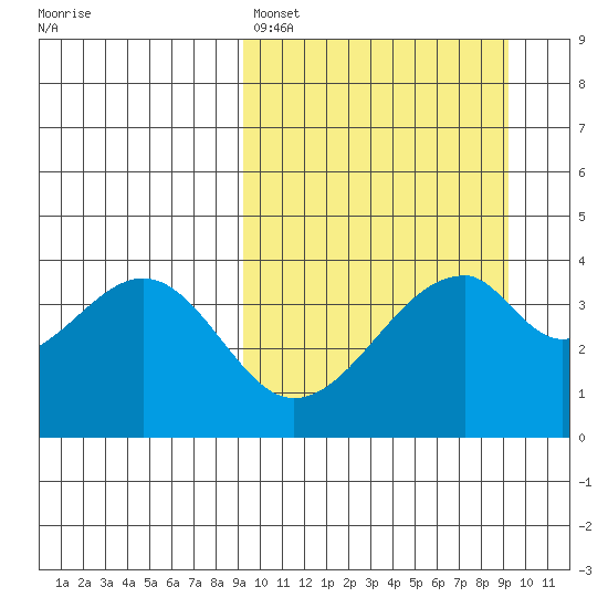Udagak Strait tide chart for Sunday, March 16, 2025