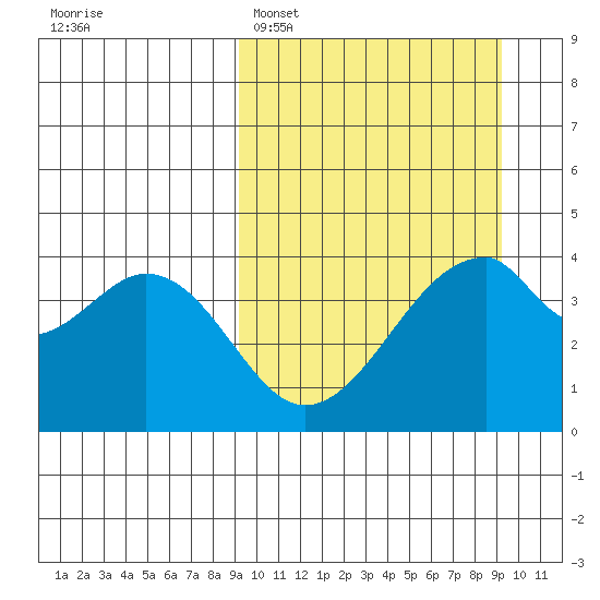 Udagak Strait tide chart for Monday, March 17, 2025