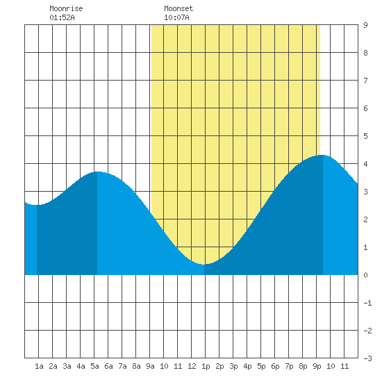 Udagak Strait tide chart for Tuesday, March 18, 2025