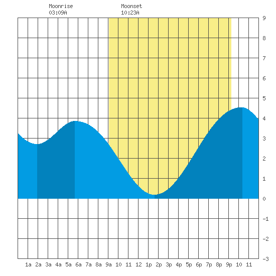 Udagak Strait tide chart for Wednesday, March 19, 2025