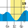 Udagak Strait tide chart for Wednesday, March 19, 2025