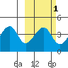 Udagak Strait tide chart for Saturday, March 1, 2025