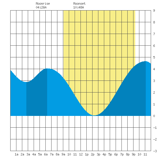 Udagak Strait tide chart for Thursday, March 20, 2025
