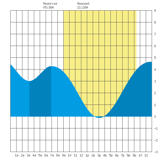 Udagak Strait tide chart for Friday, March 21, 2025