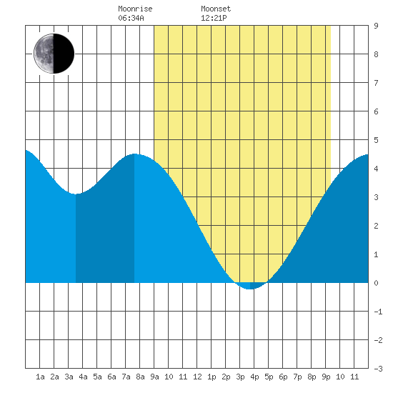 Udagak Strait tide chart for Saturday, March 22, 2025