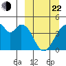 Udagak Strait tide chart for Saturday, March 22, 2025