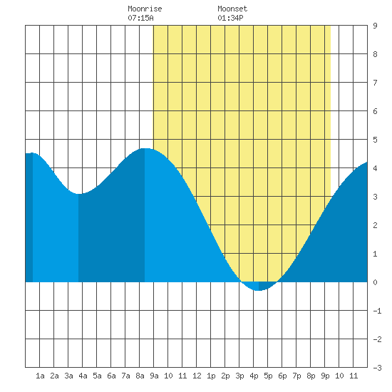 Udagak Strait tide chart for Sunday, March 23, 2025