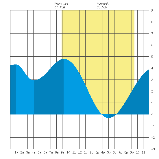 Udagak Strait tide chart for Monday, March 24, 2025