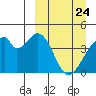Udagak Strait tide chart for Monday, March 24, 2025