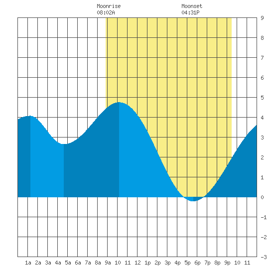Udagak Strait tide chart for Tuesday, March 25, 2025