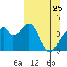 Udagak Strait tide chart for Tuesday, March 25, 2025
