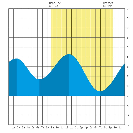 Udagak Strait tide chart for Thursday, March 27, 2025