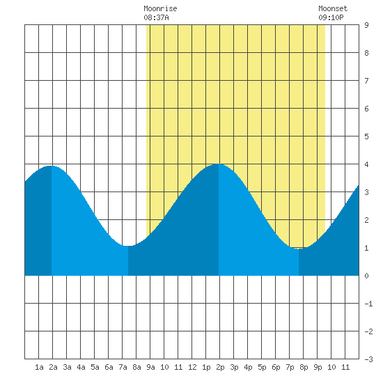 Udagak Strait tide chart for Friday, March 28, 2025