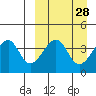 Udagak Strait tide chart for Friday, March 28, 2025