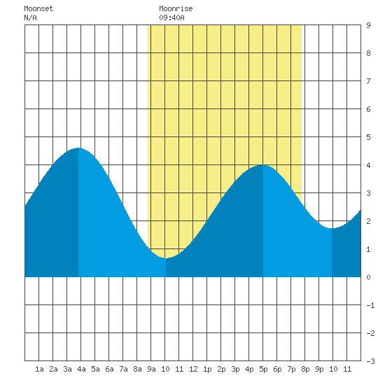 Udagak Strait tide chart for Sunday, March 2, 2025