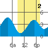 Udagak Strait tide chart for Sunday, March 2, 2025