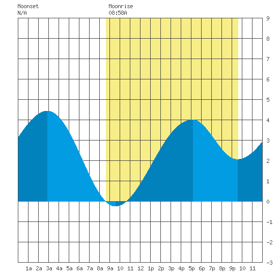 Udagak Strait tide chart for Sunday, March 30, 2025