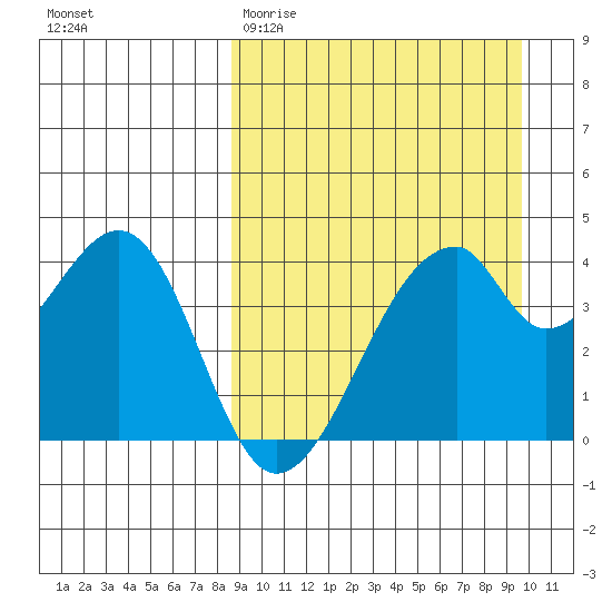 Udagak Strait tide chart for Monday, March 31, 2025