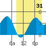 Udagak Strait tide chart for Monday, March 31, 2025