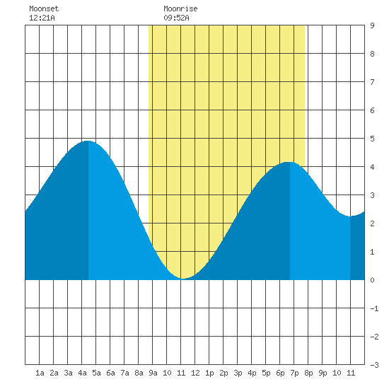 Udagak Strait tide chart for Monday, March 3, 2025
