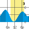 Udagak Strait tide chart for Monday, March 3, 2025