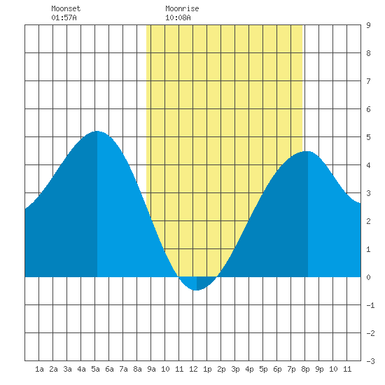 Udagak Strait tide chart for Tuesday, March 4, 2025