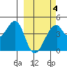 Udagak Strait tide chart for Tuesday, March 4, 2025