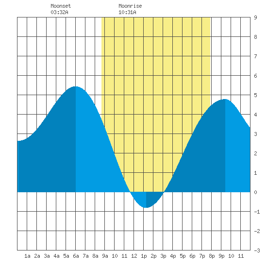 Udagak Strait tide chart for Wednesday, March 5, 2025