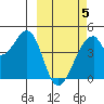 Udagak Strait tide chart for Wednesday, March 5, 2025