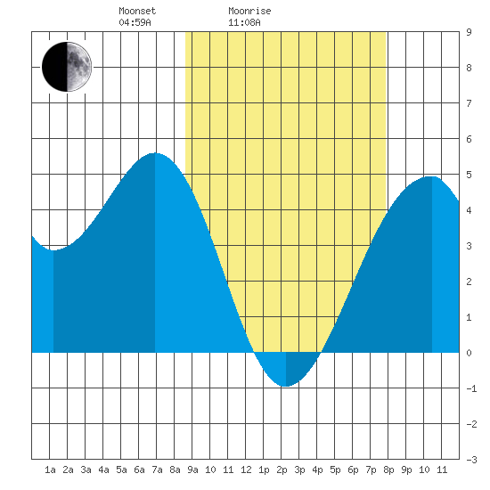 Udagak Strait tide chart for Thursday, March 6, 2025