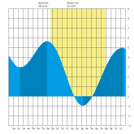 Udagak Strait tide chart for Friday, March 7, 2025