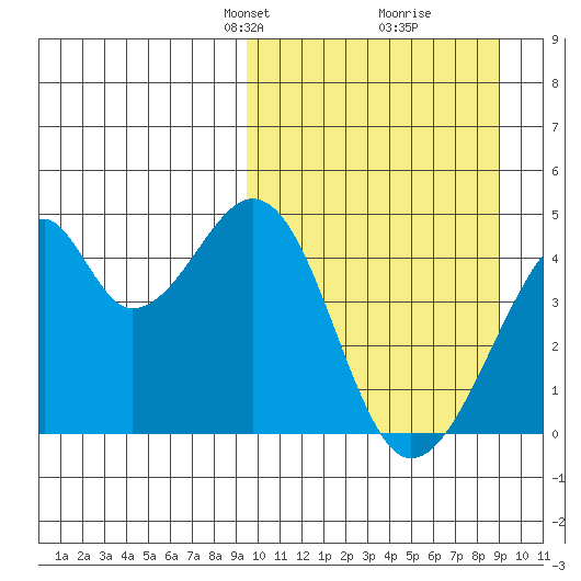 Udagak Strait tide chart for Sunday, March 9, 2025