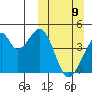 Udagak Strait tide chart for Sunday, March 9, 2025