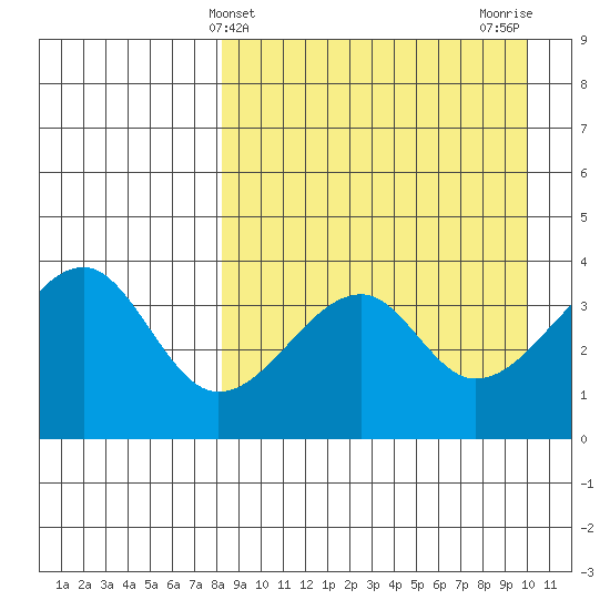 Udagak Strait tide chart for Thursday, April 10, 2025