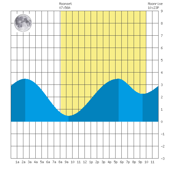 Udagak Strait tide chart for Saturday, April 12, 2025