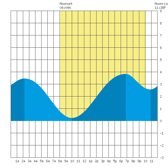 Udagak Strait tide chart for Sunday, April 13, 2025
