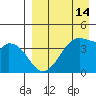 Udagak Strait tide chart for Monday, April 14, 2025