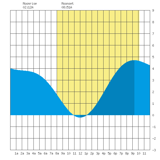 Udagak Strait tide chart for Wednesday, April 16, 2025