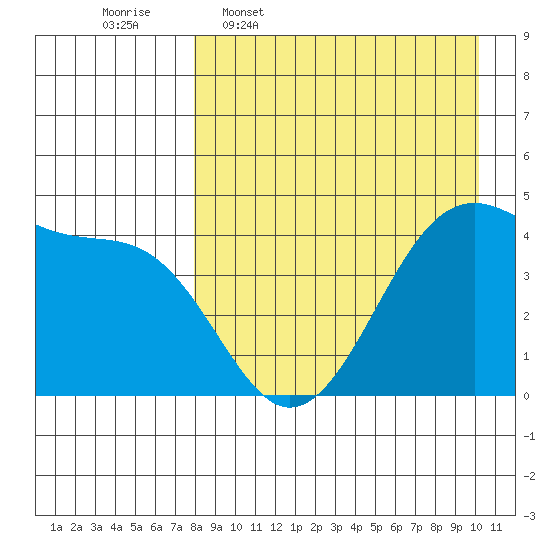Udagak Strait tide chart for Thursday, April 17, 2025