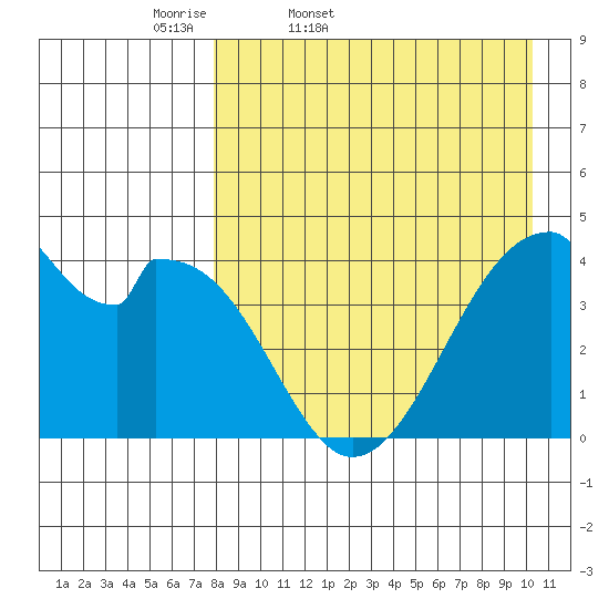 Udagak Strait tide chart for Saturday, April 19, 2025