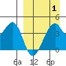 Udagak Strait tide chart for Tuesday, April 1, 2025