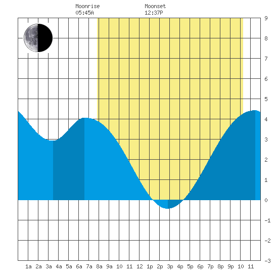 Udagak Strait tide chart for Sunday, April 20, 2025
