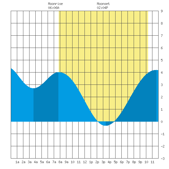 Udagak Strait tide chart for Monday, April 21, 2025