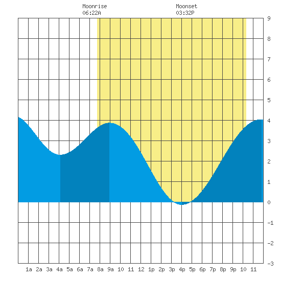 Udagak Strait tide chart for Tuesday, April 22, 2025