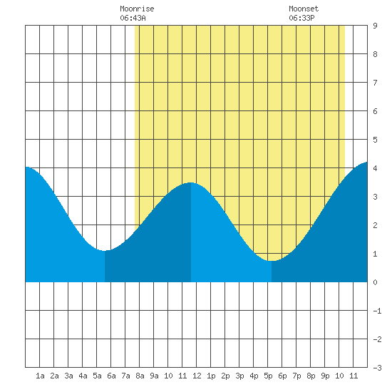Udagak Strait tide chart for Thursday, April 24, 2025