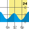 Udagak Strait tide chart for Thursday, April 24, 2025