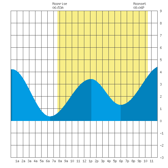 Udagak Strait tide chart for Friday, April 25, 2025